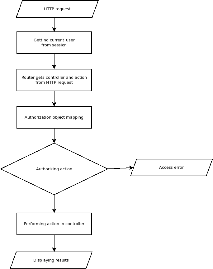 MVC Authorization with object